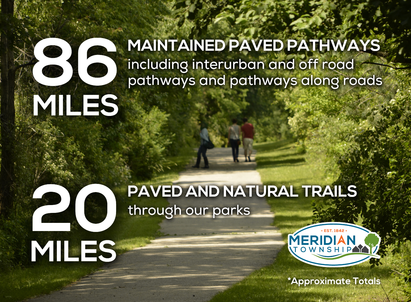 86 miles of maintained paved pathways, including interurban and off road pathways and pathways along roads. 20 miles of paved and natural trails through our parks.